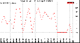 Milwaukee Weather Wind Direction<br>Daily High