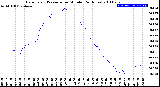 Milwaukee Weather Barometric Pressure<br>per Minute<br>(24 Hours)