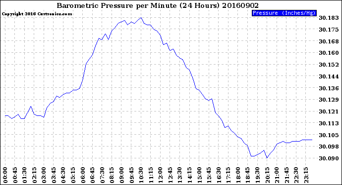 Milwaukee Weather Barometric Pressure<br>per Minute<br>(24 Hours)