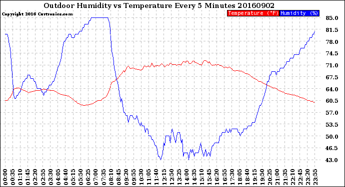 Milwaukee Weather Outdoor Humidity<br>vs Temperature<br>Every 5 Minutes