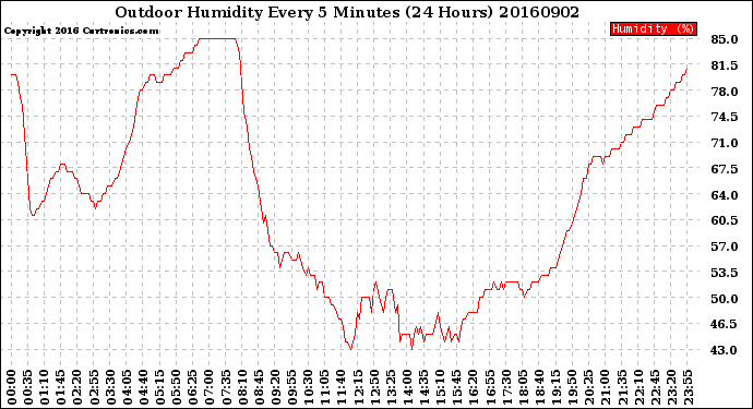 Milwaukee Weather Outdoor Humidity<br>Every 5 Minutes<br>(24 Hours)