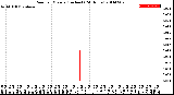 Milwaukee Weather Rain<br>per Minute<br>(Inches)<br>(24 Hours)