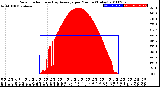 Milwaukee Weather Solar Radiation<br>& Day Average<br>per Minute<br>(Today)