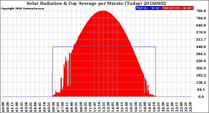 Milwaukee Weather Solar Radiation<br>& Day Average<br>per Minute<br>(Today)