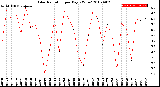 Milwaukee Weather Solar Radiation<br>per Day KW/m2