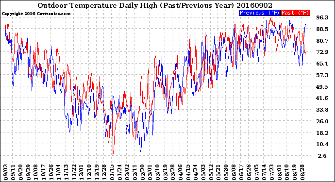 Milwaukee Weather Outdoor Temperature<br>Daily High<br>(Past/Previous Year)