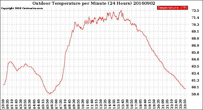 Milwaukee Weather Outdoor Temperature<br>per Minute<br>(24 Hours)