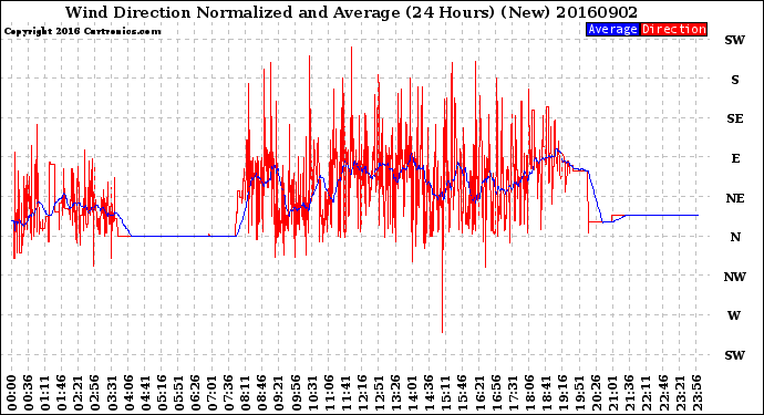 Milwaukee Weather Wind Direction<br>Normalized and Average<br>(24 Hours) (New)