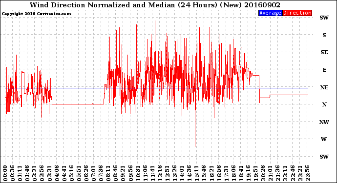 Milwaukee Weather Wind Direction<br>Normalized and Median<br>(24 Hours) (New)