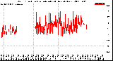 Milwaukee Weather Wind Direction<br>Normalized<br>(24 Hours) (New)