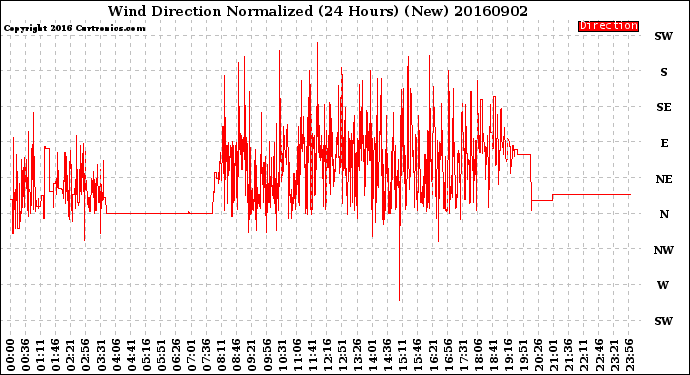 Milwaukee Weather Wind Direction<br>Normalized<br>(24 Hours) (New)