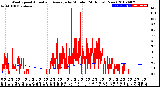 Milwaukee Weather Wind Speed<br>Actual and Average<br>by Minute<br>(24 Hours) (New)