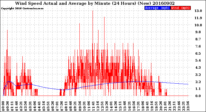 Milwaukee Weather Wind Speed<br>Actual and Average<br>by Minute<br>(24 Hours) (New)