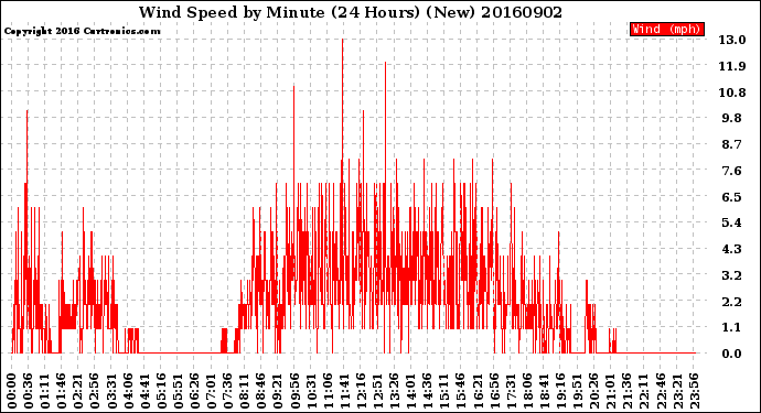 Milwaukee Weather Wind Speed<br>by Minute<br>(24 Hours) (New)