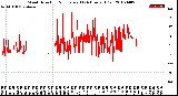 Milwaukee Weather Wind Direction<br>Normalized<br>(24 Hours) (Old)