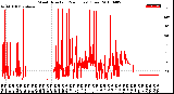 Milwaukee Weather Wind Direction<br>(24 Hours) (Raw)