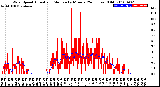 Milwaukee Weather Wind Speed<br>Actual and Median<br>by Minute<br>(24 Hours) (Old)