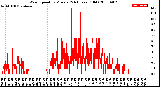 Milwaukee Weather Wind Speed<br>by Minute<br>(24 Hours) (Old)