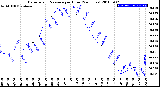 Milwaukee Weather Barometric Pressure<br>per Hour<br>(24 Hours)