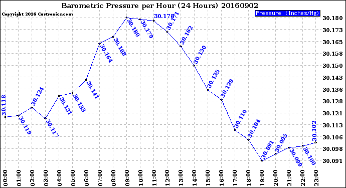Milwaukee Weather Barometric Pressure<br>per Hour<br>(24 Hours)
