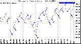 Milwaukee Weather Barometric Pressure<br>Daily High