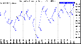 Milwaukee Weather Barometric Pressure<br>Daily Low