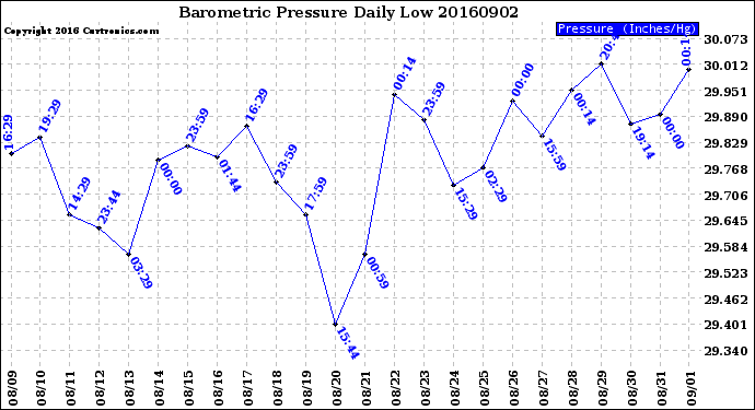 Milwaukee Weather Barometric Pressure<br>Daily Low