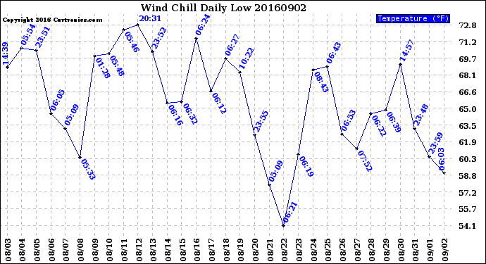 Milwaukee Weather Wind Chill<br>Daily Low