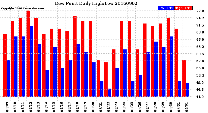 Milwaukee Weather Dew Point<br>Daily High/Low
