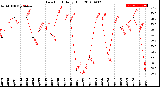 Milwaukee Weather Dew Point<br>Daily High