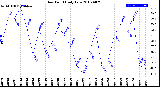 Milwaukee Weather Dew Point<br>Daily Low