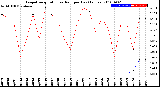 Milwaukee Weather Evapotranspiration<br>vs Rain per Day<br>(Inches)