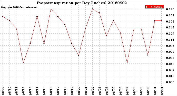 Milwaukee Weather Evapotranspiration<br>per Day (Inches)