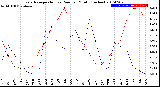 Milwaukee Weather Evapotranspiration<br>vs Rain per Month<br>(Inches)