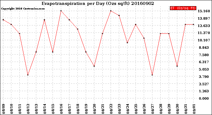 Milwaukee Weather Evapotranspiration<br>per Day (Ozs sq/ft)