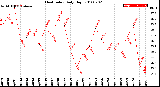 Milwaukee Weather Heat Index<br>Daily High