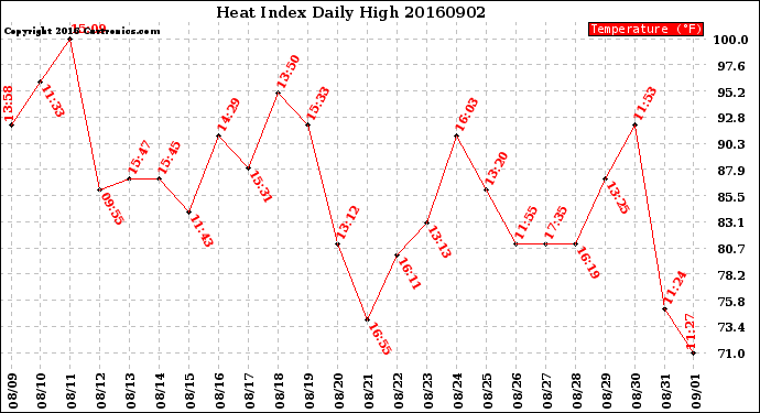 Milwaukee Weather Heat Index<br>Daily High