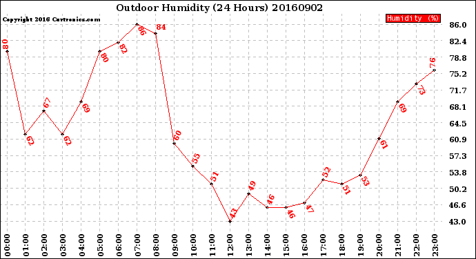 Milwaukee Weather Outdoor Humidity<br>(24 Hours)