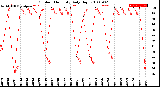 Milwaukee Weather Outdoor Humidity<br>Daily High