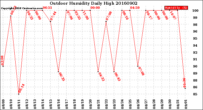 Milwaukee Weather Outdoor Humidity<br>Daily High