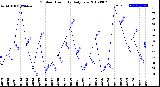 Milwaukee Weather Outdoor Humidity<br>Daily Low