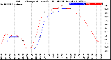 Milwaukee Weather Outdoor Temperature<br>vs Wind Chill<br>(24 Hours)