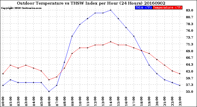 Milwaukee Weather Outdoor Temperature<br>vs THSW Index<br>per Hour<br>(24 Hours)