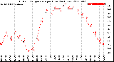 Milwaukee Weather Outdoor Temperature<br>per Hour<br>(24 Hours)