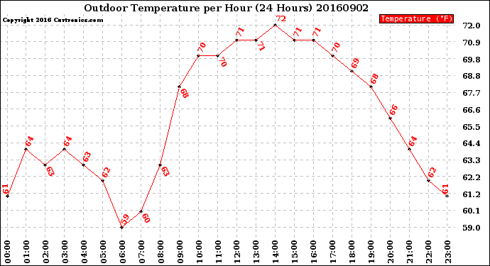 Milwaukee Weather Outdoor Temperature<br>per Hour<br>(24 Hours)