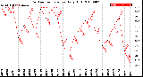 Milwaukee Weather Outdoor Temperature<br>Daily High