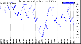 Milwaukee Weather Outdoor Temperature<br>Daily Low