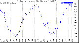 Milwaukee Weather Outdoor Temperature<br>Monthly Low