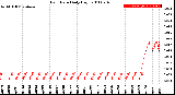 Milwaukee Weather Rain Rate<br>Daily High