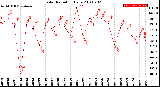 Milwaukee Weather Solar Radiation<br>Daily